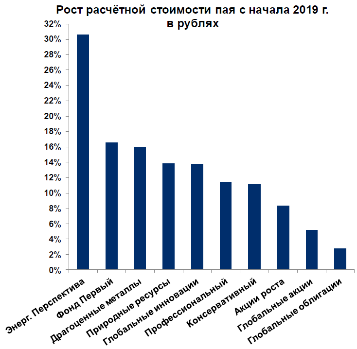 Динамика расчетной стоимости пая.png